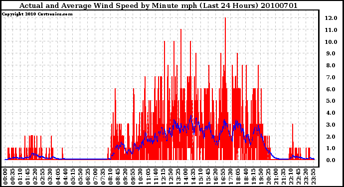 Milwaukee Weather Actual and Average Wind Speed by Minute mph (Last 24 Hours)