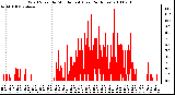 Milwaukee Weather Wind Speed by Minute mph (Last 24 Hours)