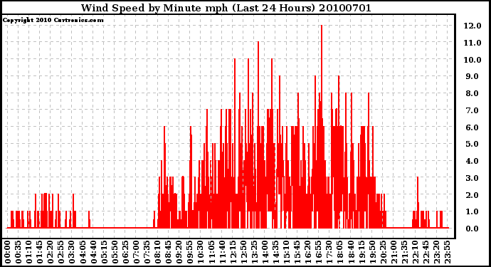 Milwaukee Weather Wind Speed by Minute mph (Last 24 Hours)