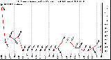 Milwaukee Weather 10 Minute Average Wind Speed (Last 4 Hours)