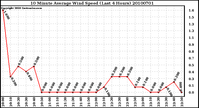 Milwaukee Weather 10 Minute Average Wind Speed (Last 4 Hours)