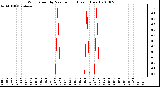 Milwaukee Weather Wind Speed by Minute mph (Last 1 Hour)