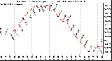 Milwaukee Weather Barometric Pressure per Hour (Last 24 Hours)