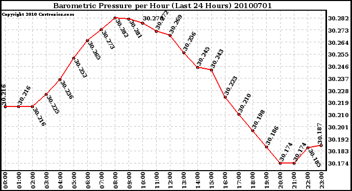 Milwaukee Weather Barometric Pressure per Hour (Last 24 Hours)