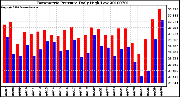 Milwaukee Weather Barometric Pressure Daily High/Low