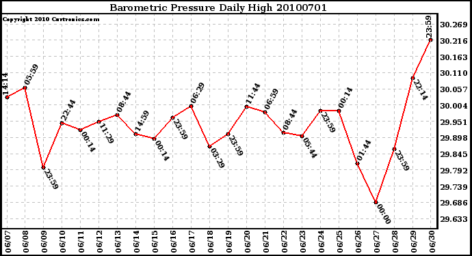 Milwaukee Weather Barometric Pressure Daily High