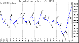 Milwaukee Weather Barometric Pressure Daily Low