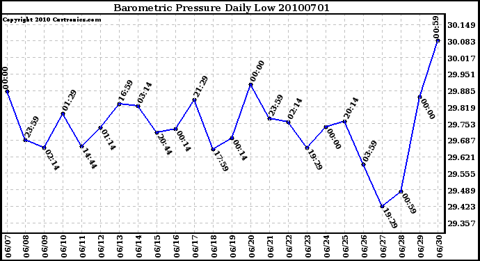 Milwaukee Weather Barometric Pressure Daily Low