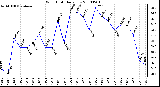 Milwaukee Weather Wind Chill Daily Low