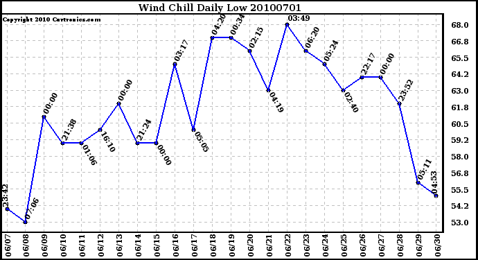 Milwaukee Weather Wind Chill Daily Low