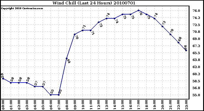 Milwaukee Weather Wind Chill (Last 24 Hours)