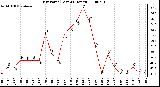 Milwaukee Weather Dew Point (Last 24 Hours)