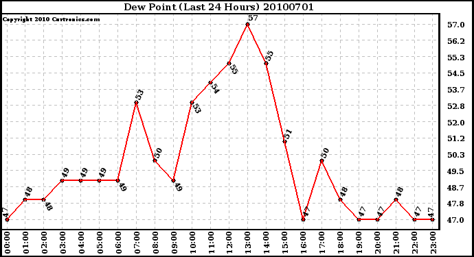 Milwaukee Weather Dew Point (Last 24 Hours)