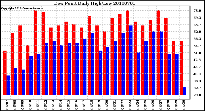 Milwaukee Weather Dew Point Daily High/Low