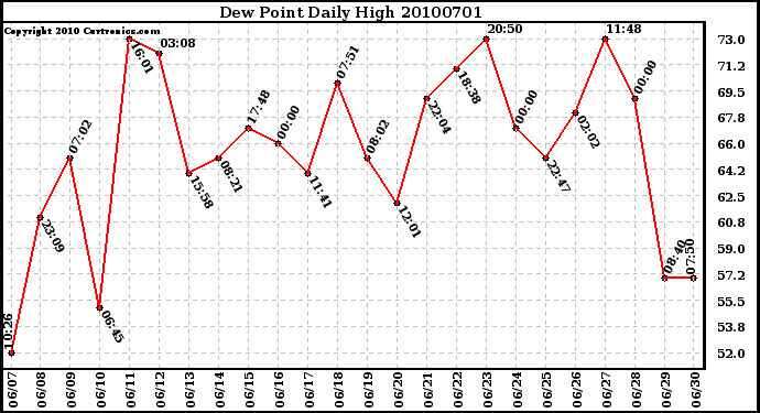 Milwaukee Weather Dew Point Daily High