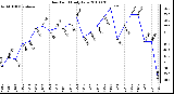 Milwaukee Weather Dew Point Daily Low