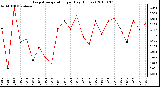 Milwaukee Weather Evapotranspiration per Day (Inches)