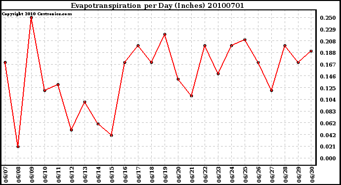 Milwaukee Weather Evapotranspiration per Day (Inches)