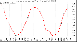 Milwaukee Weather Evapotranspiration per Month (Inches)