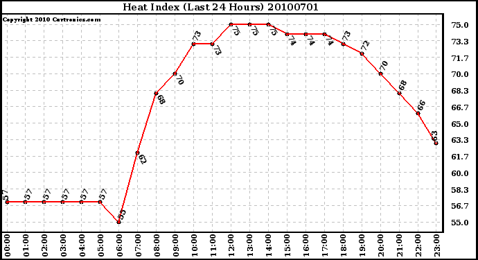 Milwaukee Weather Heat Index (Last 24 Hours)