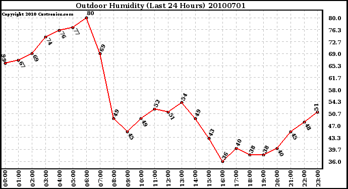 Milwaukee Weather Outdoor Humidity (Last 24 Hours)