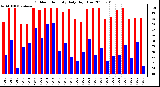 Milwaukee Weather Outdoor Humidity Daily High/Low