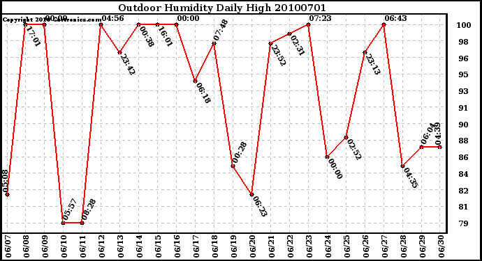 Milwaukee Weather Outdoor Humidity Daily High