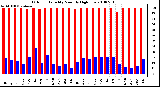 Milwaukee Weather Outdoor Humidity Monthly High/Low