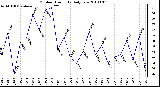 Milwaukee Weather Outdoor Humidity Daily Low