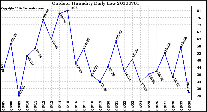 Milwaukee Weather Outdoor Humidity Daily Low