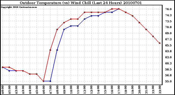 Milwaukee Weather Outdoor Temperature (vs) Wind Chill (Last 24 Hours)