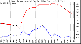 Milwaukee Weather Outdoor Temperature (vs) Dew Point (Last 24 Hours)