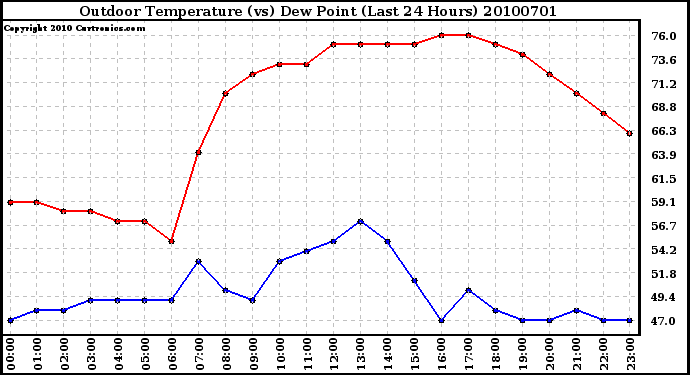 Milwaukee Weather Outdoor Temperature (vs) Dew Point (Last 24 Hours)