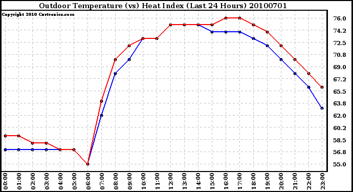 Milwaukee Weather Outdoor Temperature (vs) Heat Index (Last 24 Hours)