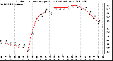 Milwaukee Weather Outdoor Temperature per Hour (Last 24 Hours)