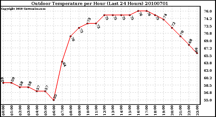 Milwaukee Weather Outdoor Temperature per Hour (Last 24 Hours)