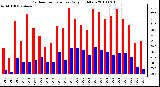 Milwaukee Weather Outdoor Temperature Daily High/Low