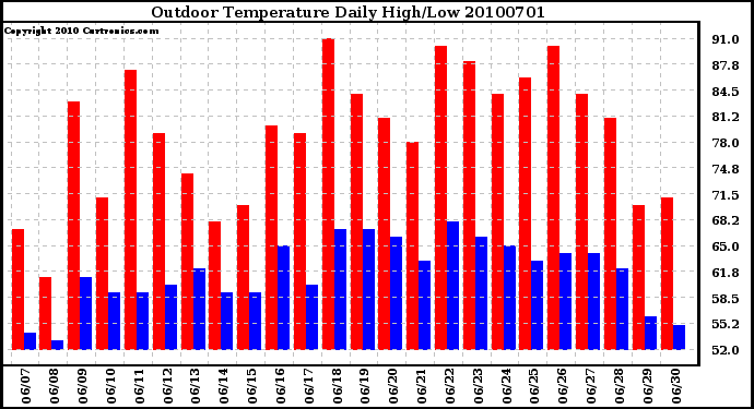 Milwaukee Weather Outdoor Temperature Daily High/Low