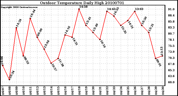 Milwaukee Weather Outdoor Temperature Daily High