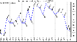 Milwaukee Weather Outdoor Temperature Daily Low