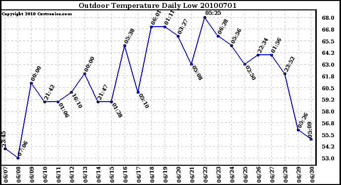 Milwaukee Weather Outdoor Temperature Daily Low