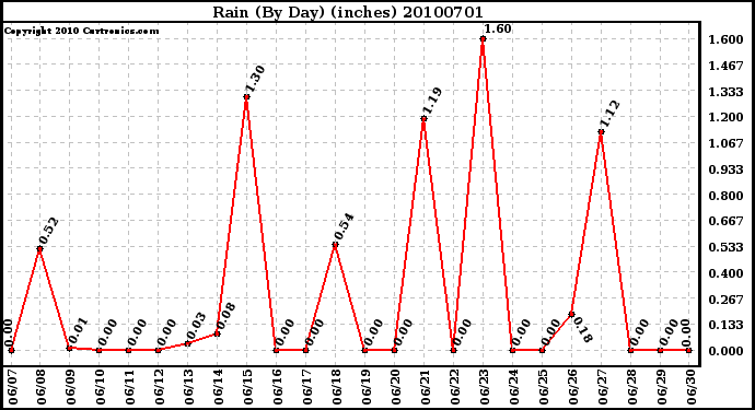 Milwaukee Weather Rain (By Day) (inches)