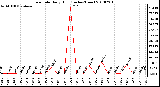 Milwaukee Weather Rain Rate Daily High (Inches/Hour)