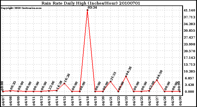 Milwaukee Weather Rain Rate Daily High (Inches/Hour)