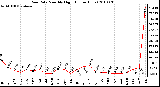 Milwaukee Weather Rain Rate Monthly High (Inches/Hour)