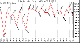 Milwaukee Weather Solar Radiation Daily High W/m2