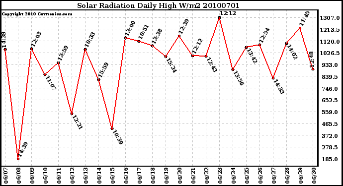 Milwaukee Weather Solar Radiation Daily High W/m2