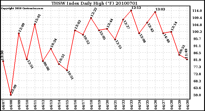 Milwaukee Weather THSW Index Daily High (F)