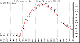 Milwaukee Weather THSW Index per Hour (F) (Last 24 Hours)