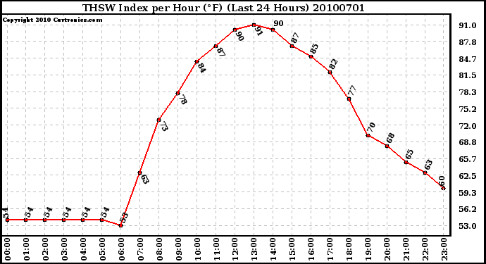 Milwaukee Weather THSW Index per Hour (F) (Last 24 Hours)